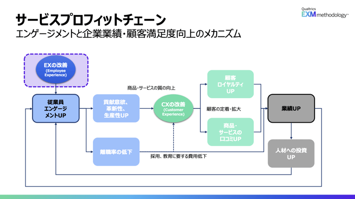 サービスプロフィットチェーン