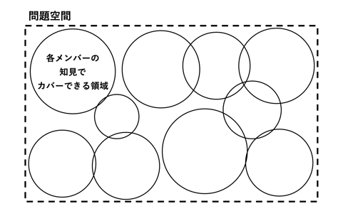 問題空間と認知的多様性 ダイバーシティ