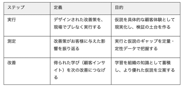 CX改善フレームワーク