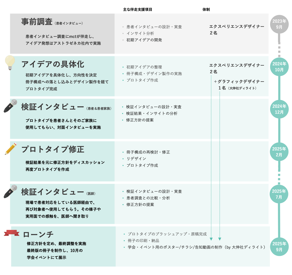 事前調査→アイデアの具体化→検証インタビュー→プロトタイプ修正→ローンチ
