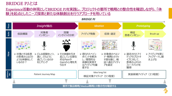 BRIDGE PJとは。Experience活動の体現としてBRIDGE PJを実践し、プロジェクトの要所で戦略との整合性を確認しながら、「体験」を起点としたニーズ探索と新たな体験創出を行うアプローチを用いている。