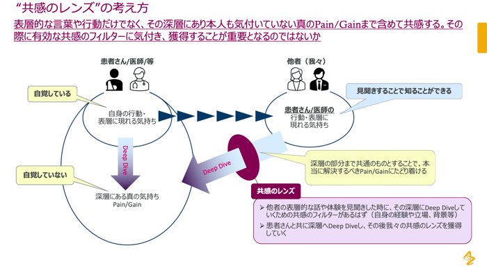 "共感のレンズ"の考え方。表層的な言葉や行動だけでなく、その深層にあり本人も気付いていない真のPain/Gainまで含めて共感する。その際に有効な共感のフィルターに気付き、獲得することが重要となるのではないか。