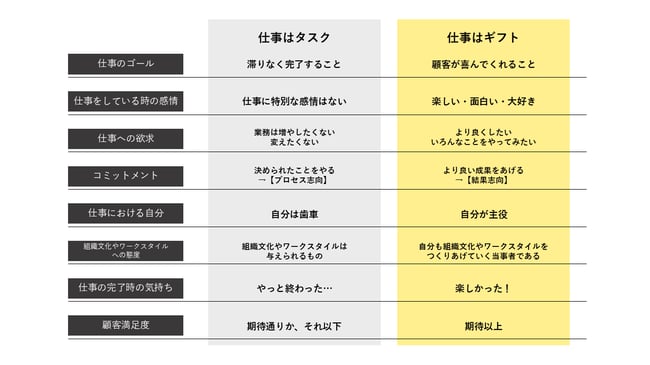 ギフトとタスク