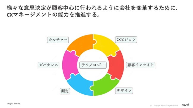 Blog｜CXをマネジメントし、ビジネスの成長サイクルを回す