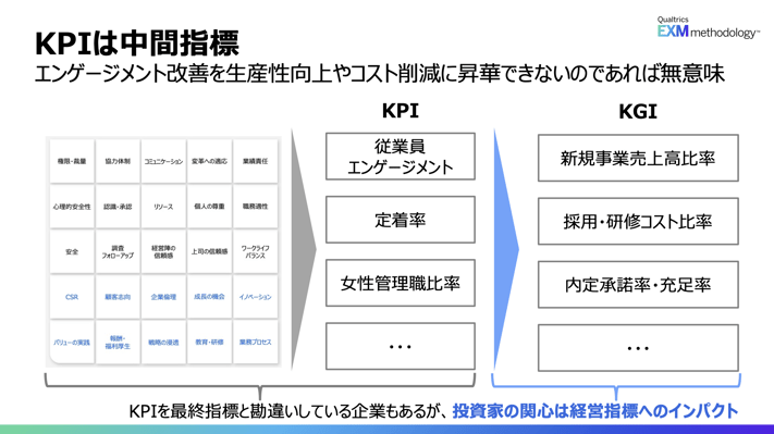 KPIは中間指標