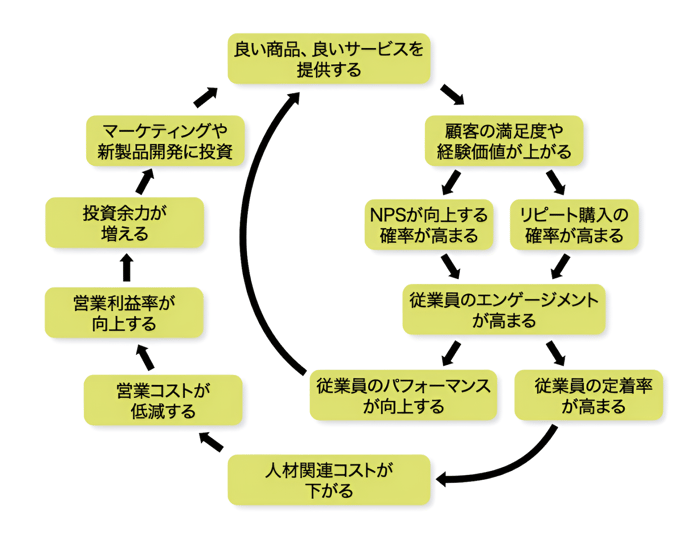 CXマネジメントの好循環