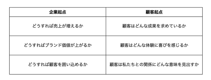 企業起点と顧客起点