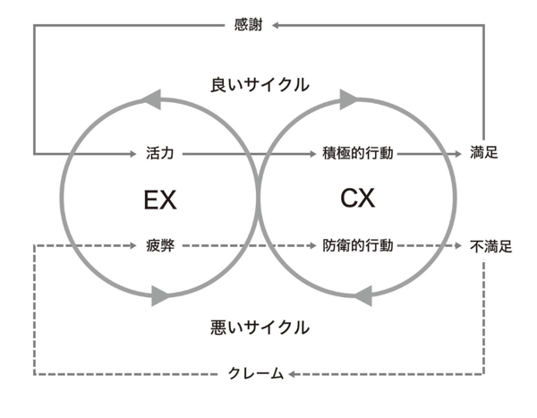 顧客体験サイクル