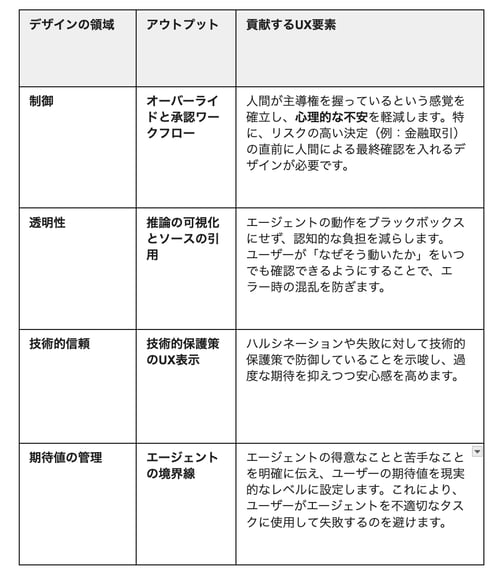 デザインの領域
