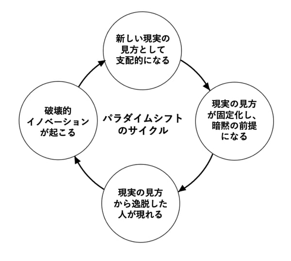 パラダイムシフトのサイクル