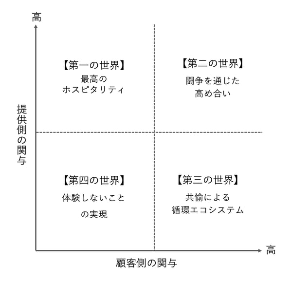 四つの世界が語るCXの本質