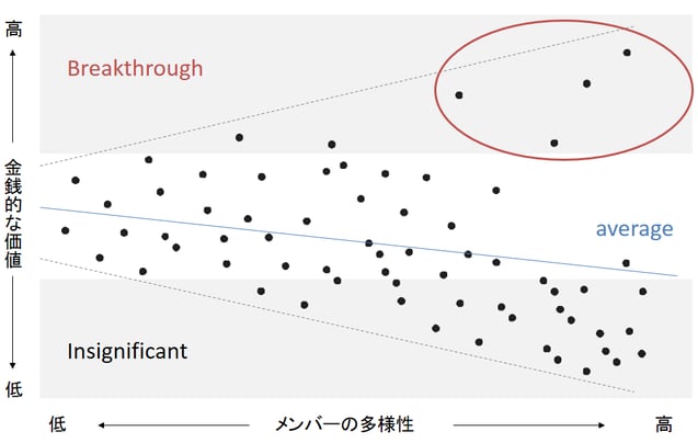 多様性とイノベーションの価値 Perfecting Cross-Pollination, Lee Fleming