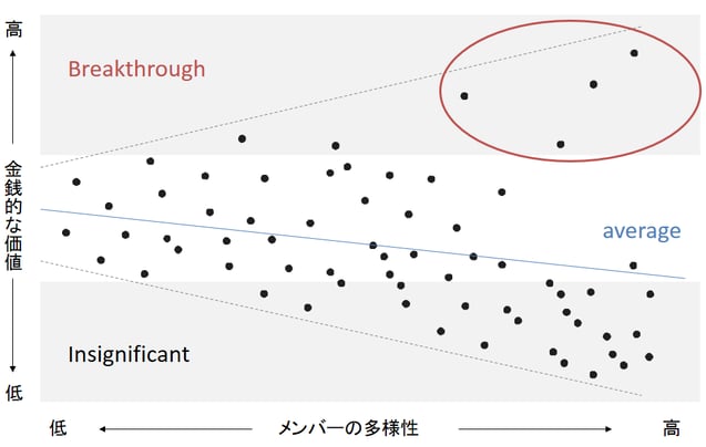 多様性とイノベーションの価値　Perfecting Cross-Pollination, Lee Fleming