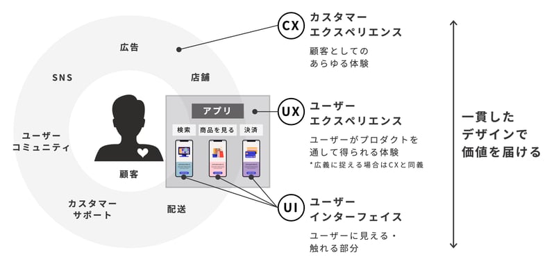 サービス特徴_CX-UX-UI_一貫したデザイン
