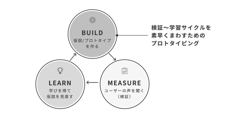 Prototyping_Build-Measure-Learn_Cycle