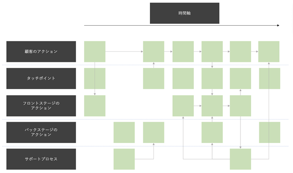 MURAL Service Blueprint Template