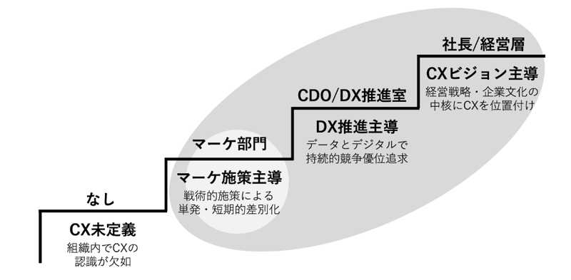 いちばんやさしいCX経営の教科書｜CX経営は「企業変革のOS」ー 5つの力