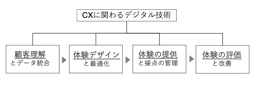 いちばんやさしいCX経営の教科書｜CX経営は「企業変革のOS」ー 5つの力